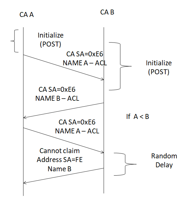 Node with Same Address
