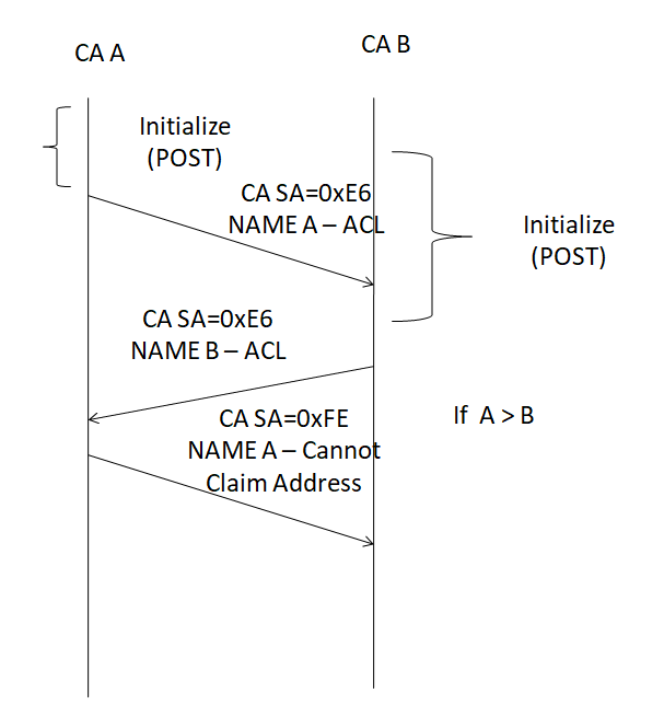 Node with Same Address