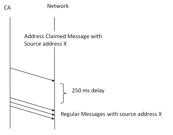 Single Address CA